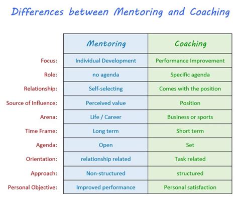 types of coaching and mentoring